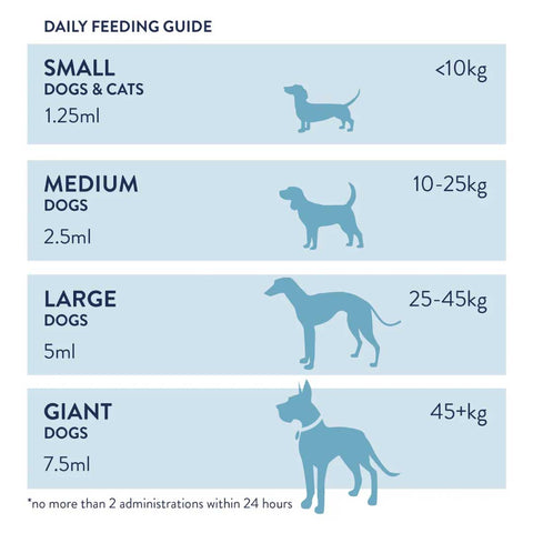 Daily feeding guide for Dorwest Valerian Compound, showing recommended doses by pet weight: Small (<10kg) – 1.25ml, Medium (10–25kg) – 2.5ml, Large (25–45kg) – 5ml, Giant (45kg+) – 7.5ml. No more than 2 administrations in 24 hours.